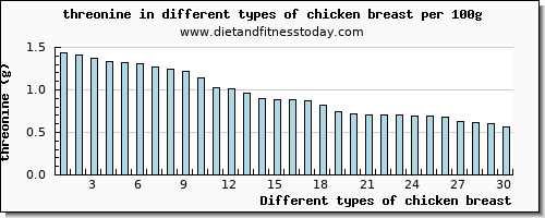 chicken breast threonine per 100g